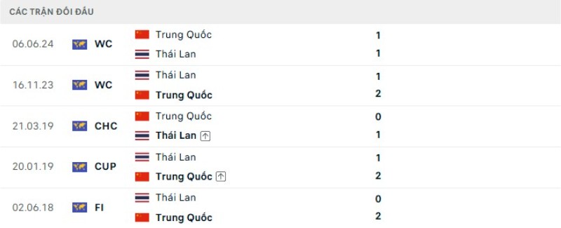 Lịch sử đối đầu Trung Quốc vs Thái Lan
