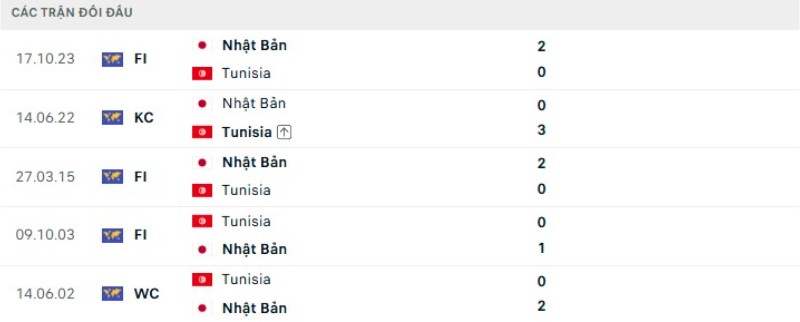 Lịch sử đối đầu Tunisia vs Nhật Bản