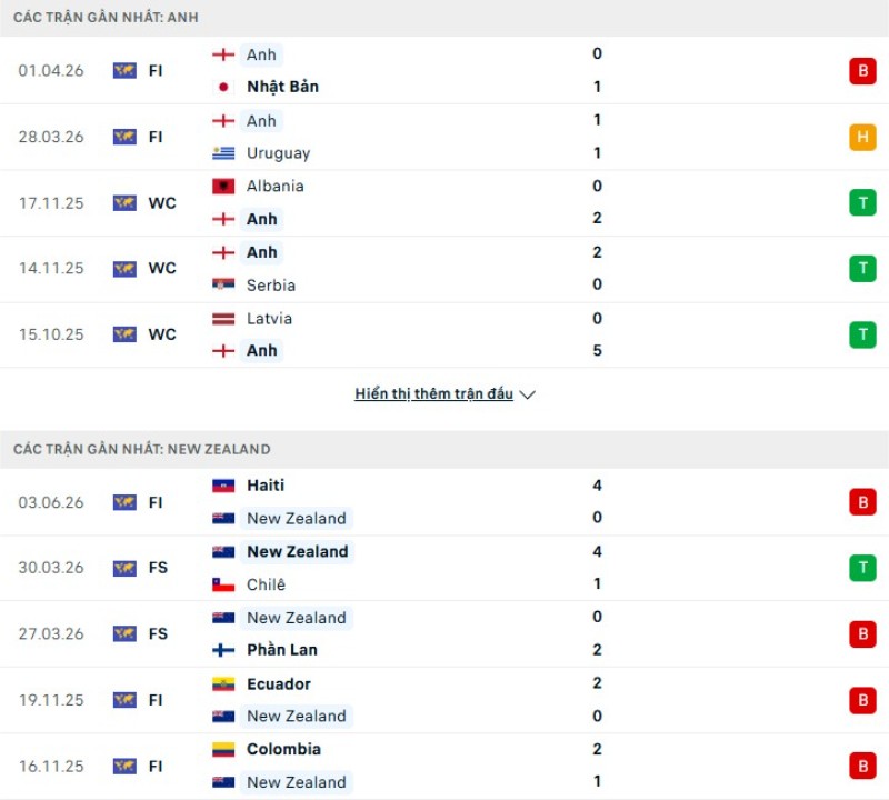 Lịch sử đối đầu Anh vs New Zealand