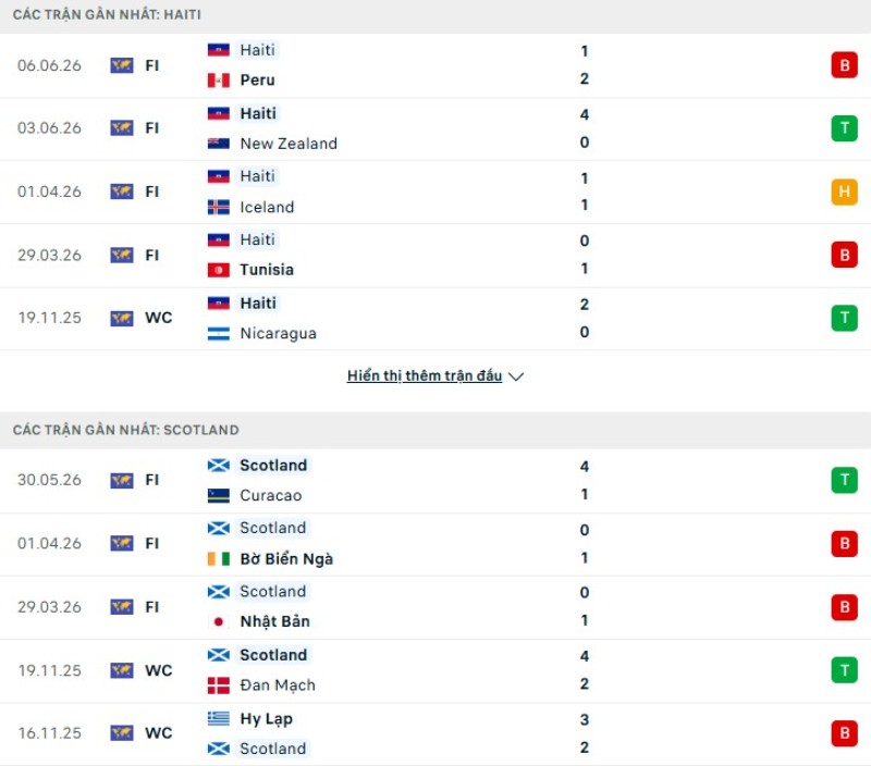 Lịch sử đối đầu Haiti vs Scotland