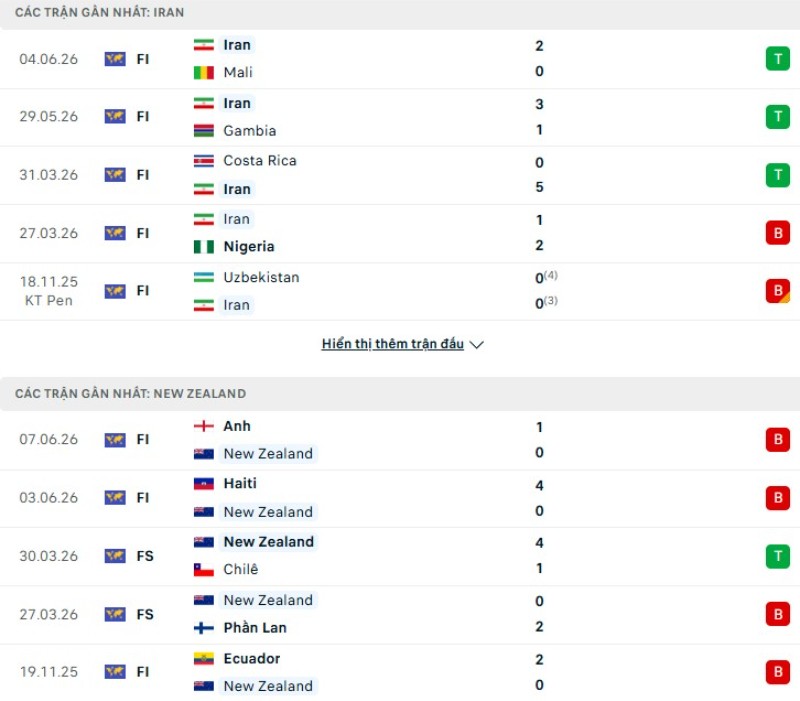 Lịch sử đối đầu Iran vs New Zealand