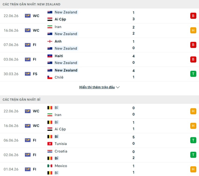 Lịch sử đối đầu New Zealand vs Bỉ