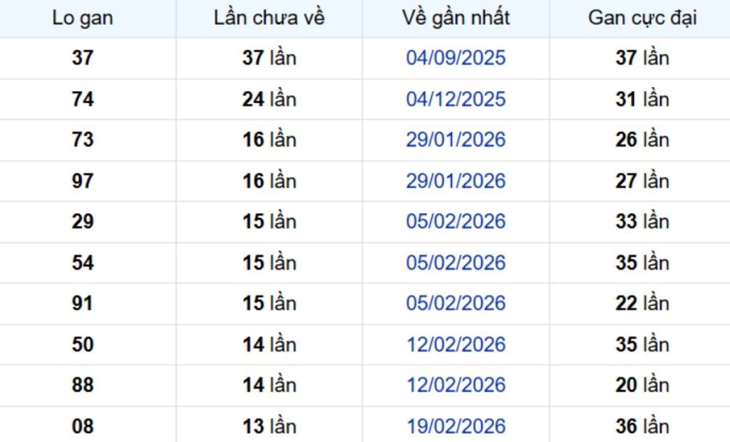 Thống kê lô gan An Giang 04/06/2026: