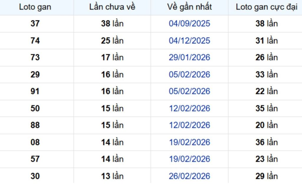 Thống kê lô gan An Giang 11/06/2026: