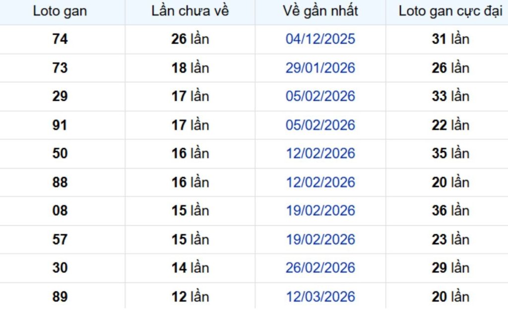 Thống kê lô gan An Giang 18/06/2026: