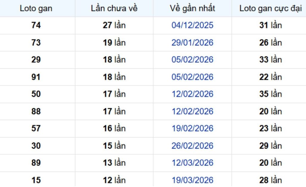 Thống kê lô gan An Giang 25/06/2026: