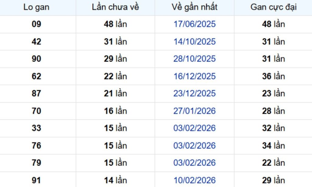 Thống kê lô gan Bạc Liêu 02/06/2026: