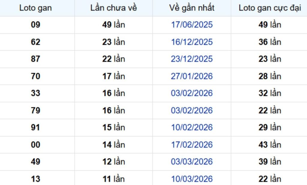 Thống kê lô gan Bạc Liêu 09/06/2026:
