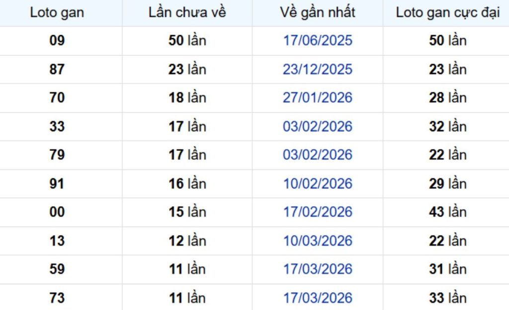 Thống kê lô gan Bạc Liêu 16/06/2026: