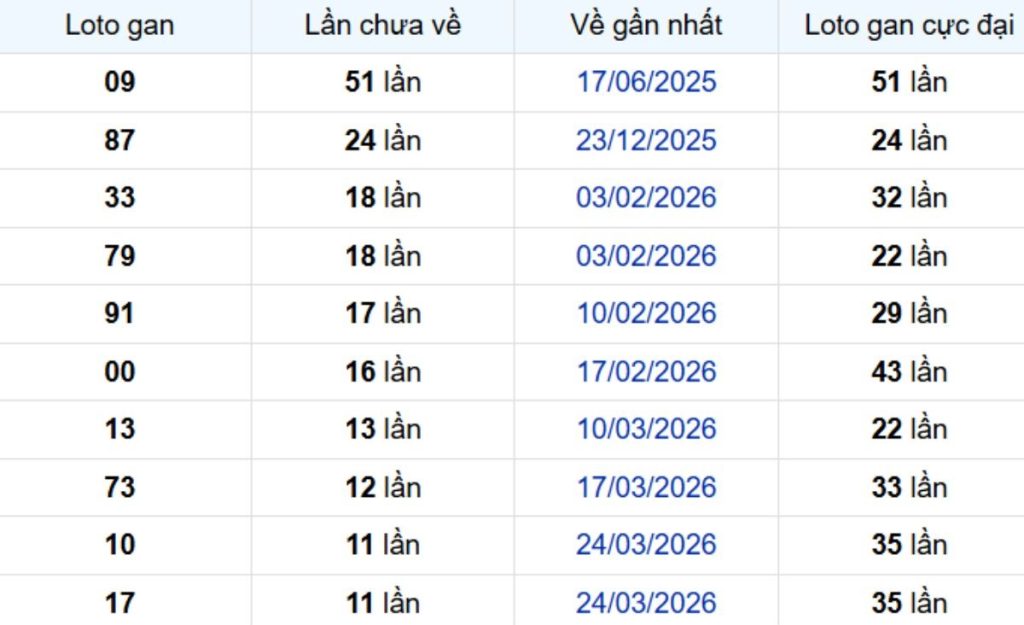 Thống kê lô gan Bạc Liêu 23/06/2026: