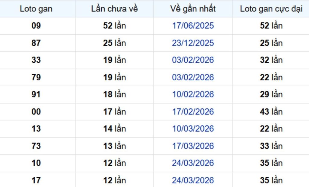 Thống kê lô gan lâu chưa ra