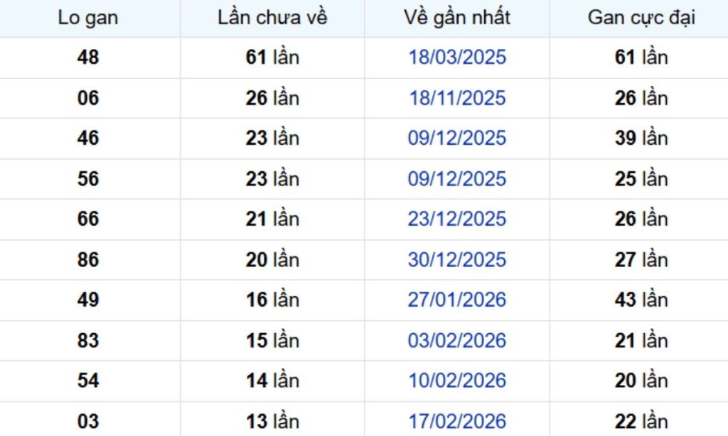 Thống kê lô gan Bến Tre 02/06/2026: