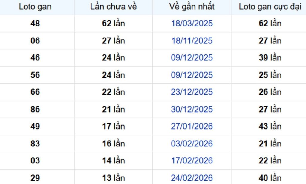 Thống kê lô gan Bến Tre 09/06/2026: