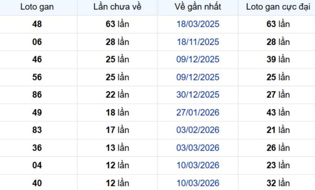 Thống kê lô gan Bến Tre 16/06/2026: