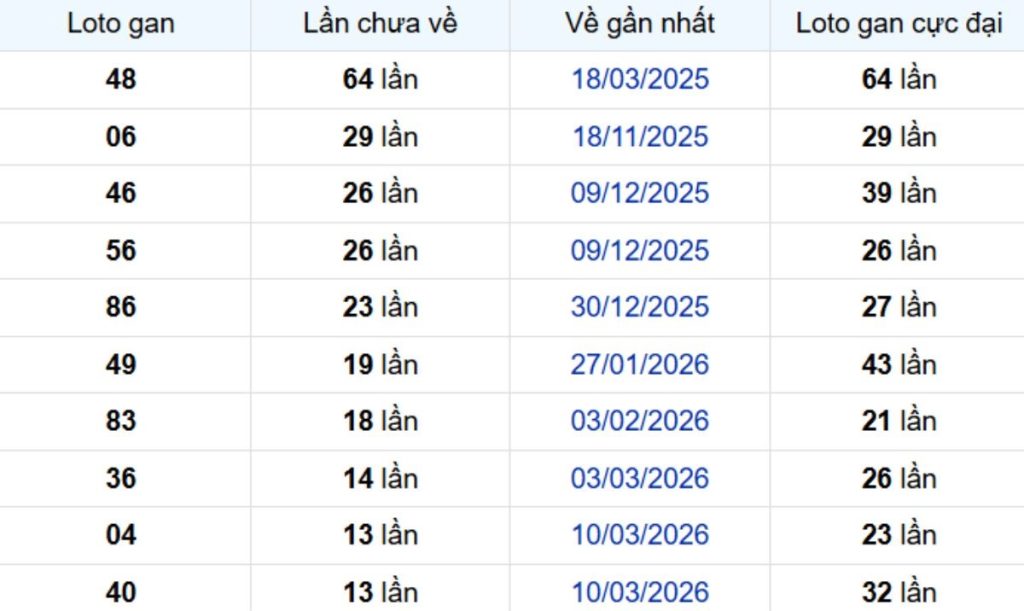 Thống kê lô gan Bến Tre 23/06/2026: