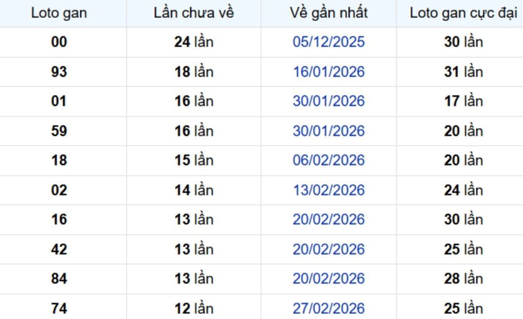 Thống kê lô gan Bình Dương ngày 05/06/2026: