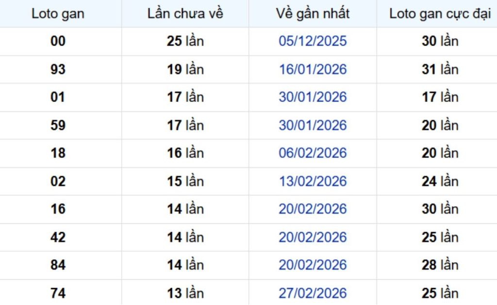 Thống kê lô gan Bình Dương ngày 12/06/2026: