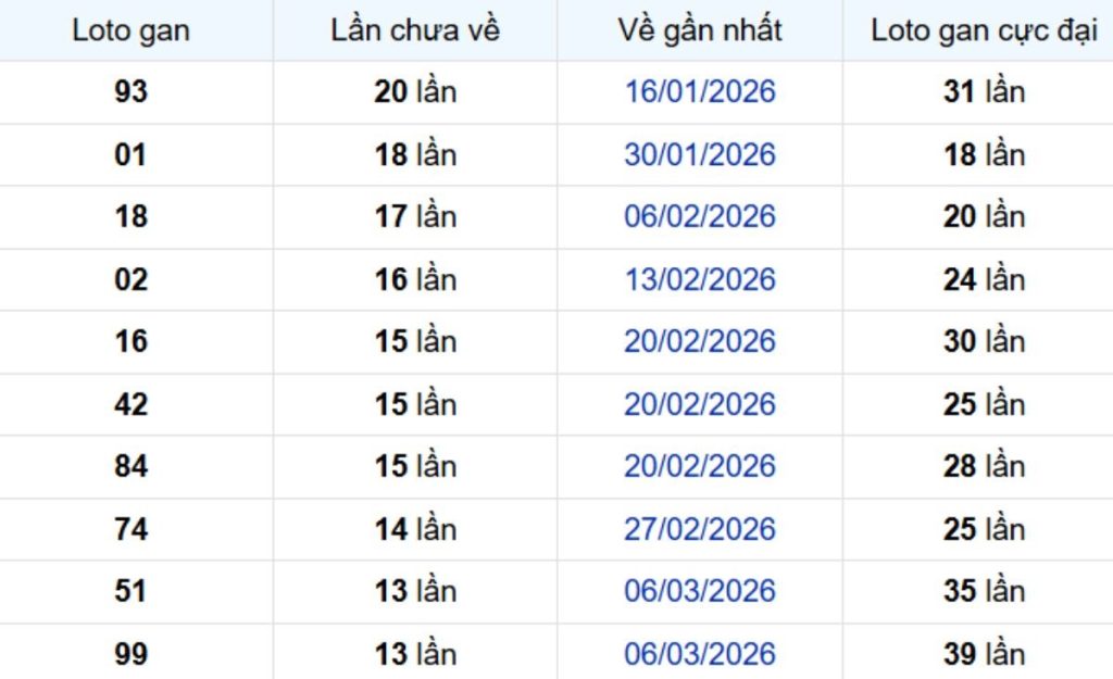 Thống kê lô gan Bình Dương ngày 19/06/2026: