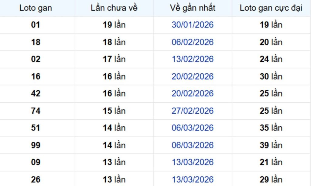 Thống kê lô gan Bình Dương ngày 26/06/2026: