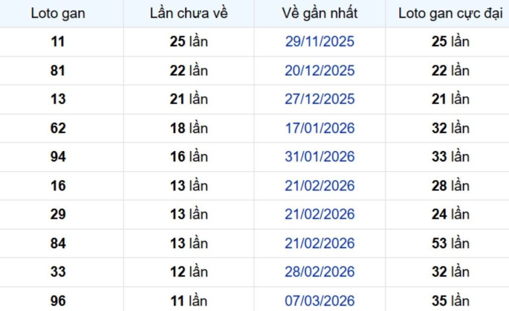 Thống kê lô gan Bình Phước ngày 06/06/2026: