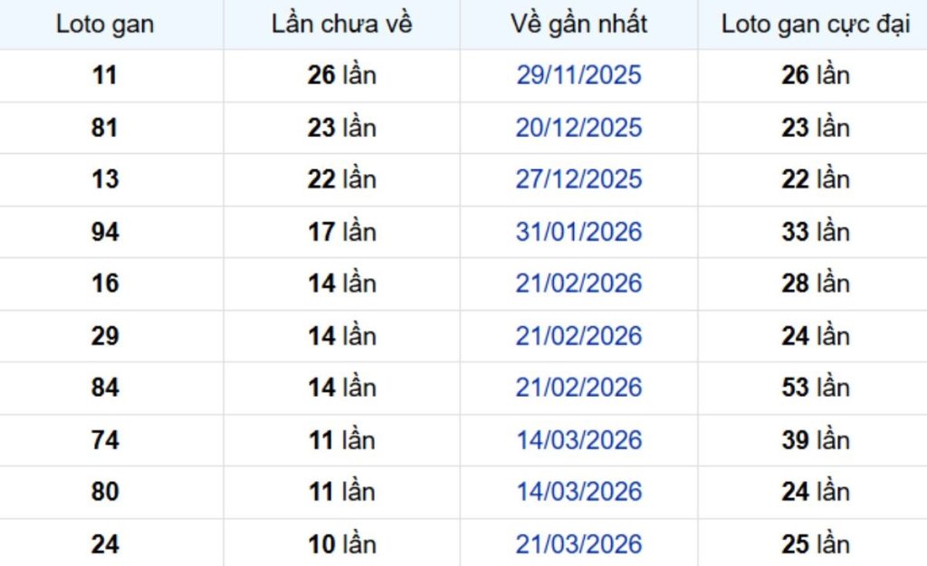Thống kê lô gan Bình Phước ngày 13/06/2026: