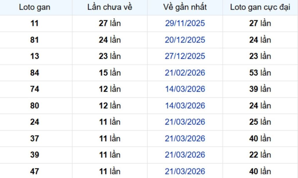 Thống kê lô gan Bình Phước ngày 20/06/2026:
