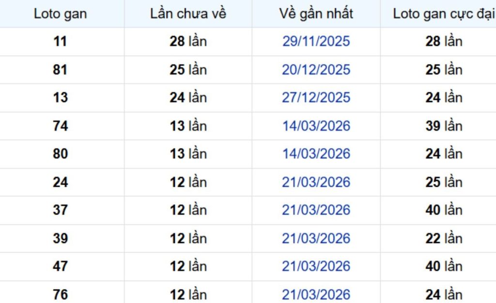 Thống kê lô gan Bình Phước ngày 27/06/2026: