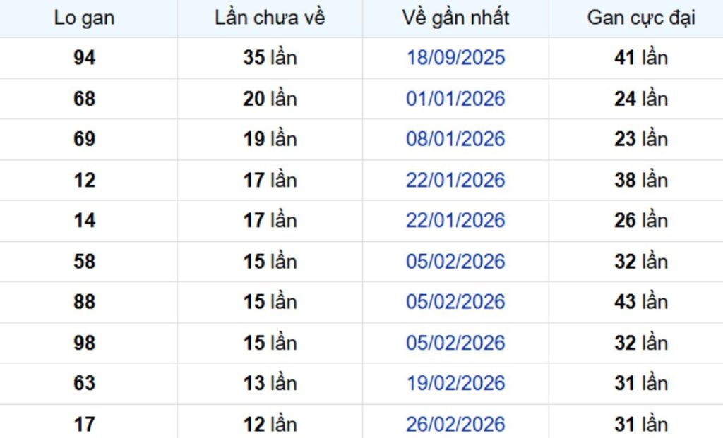 Thống kê lô gan Bình Thuận 04/06/2026: