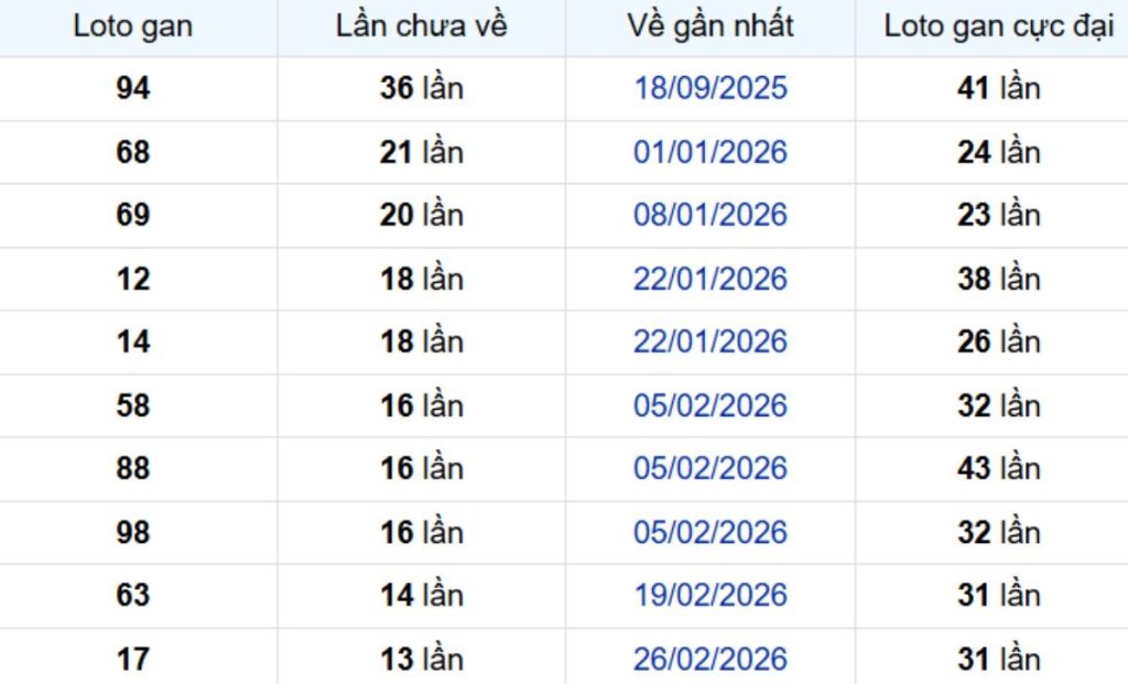 Thống kê lô gan Bình Thuận 11/06/2026:
