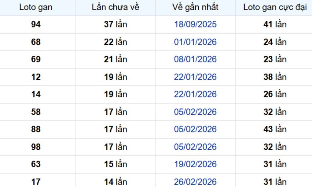 Thống kê lô gan Bình Thuận 18/06/2026: