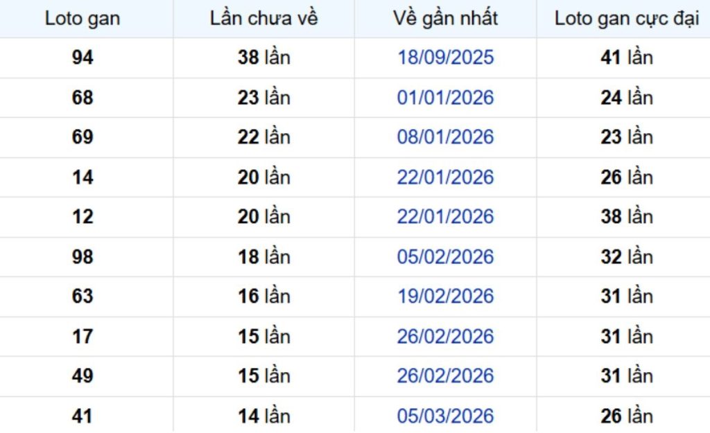 Thống kê lô gan Bình Thuận 25/06/2026: