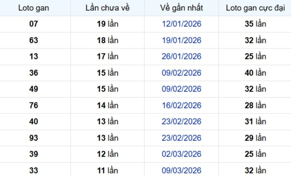 Thống kê lô gan Cà Mau 08/06/2026: