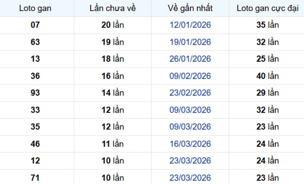 Thống kê lô gan Cà Mau 15/06/2026: