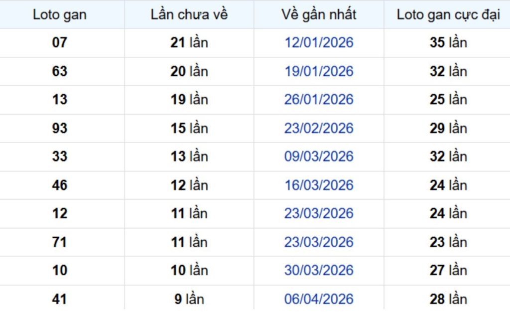 Thống kê lô gan Cà Mau 22/06/2026: