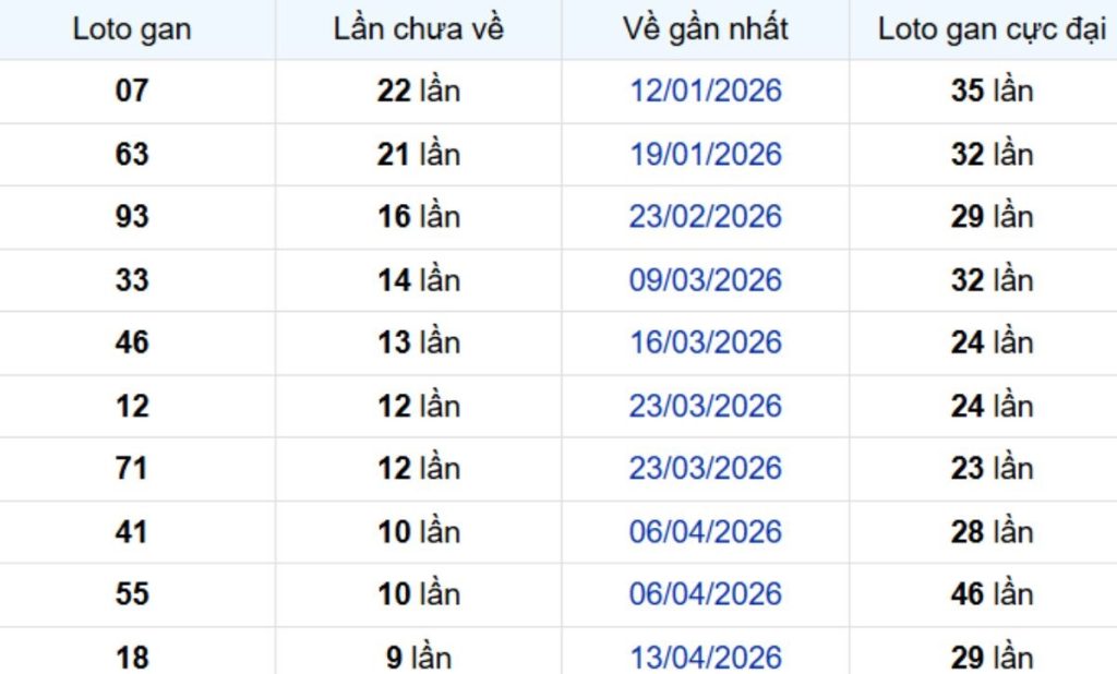 Thống kê lô gan Cà Mau 29/06/2026: