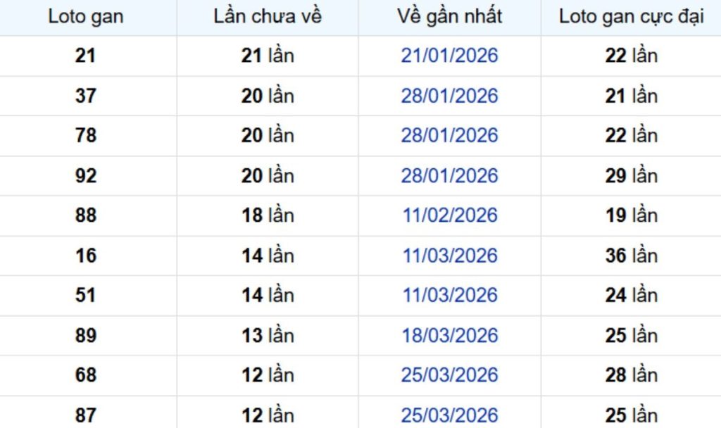 Thống kê lô gan Cần Thơ 01/07/2026: