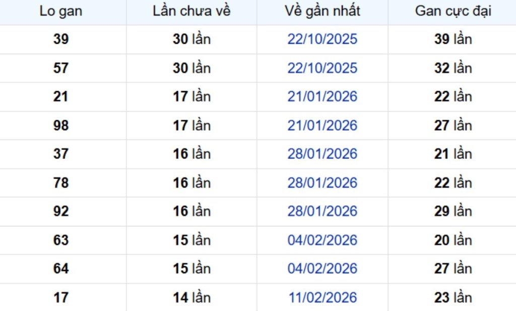 Thống kê lô gan Cần Thơ 03/06/2026: