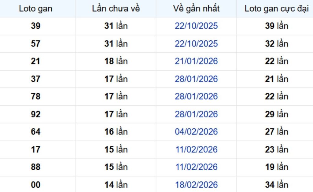 Thống kê lô gan Cần Thơ 10/06/2026: