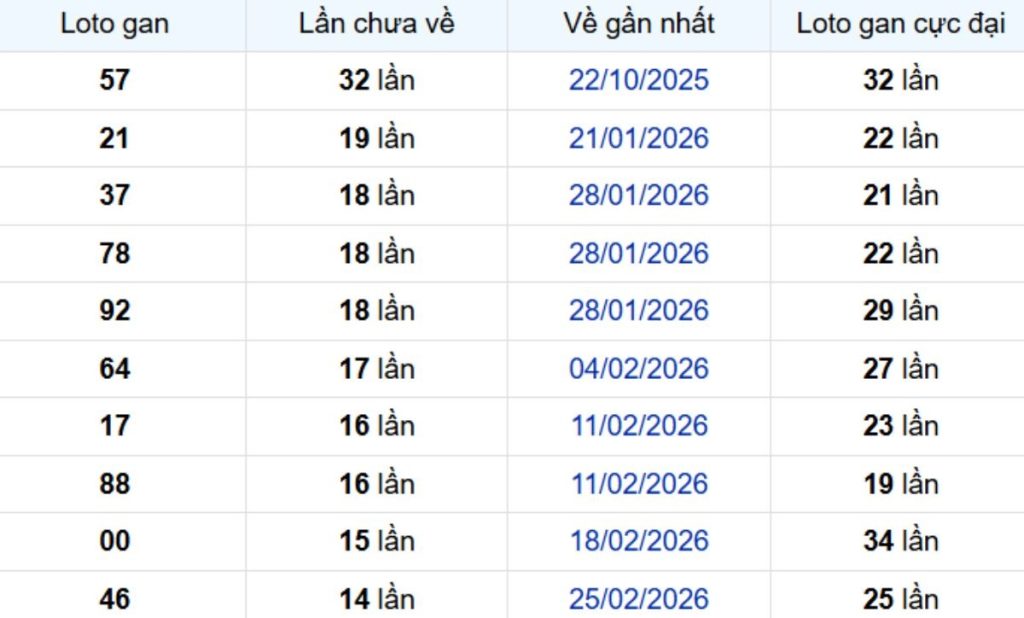 Thống kê lô gan Cần Thơ 17/06/2026:
