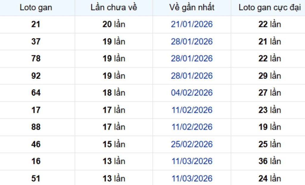 Thống kê lô gan Cần Thơ 24/06/2026: