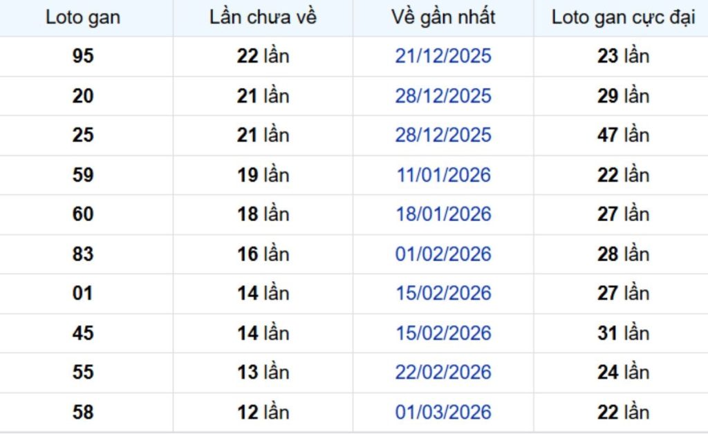 Thống kê lô gan Đà Lạt ngày 07/06/2026: