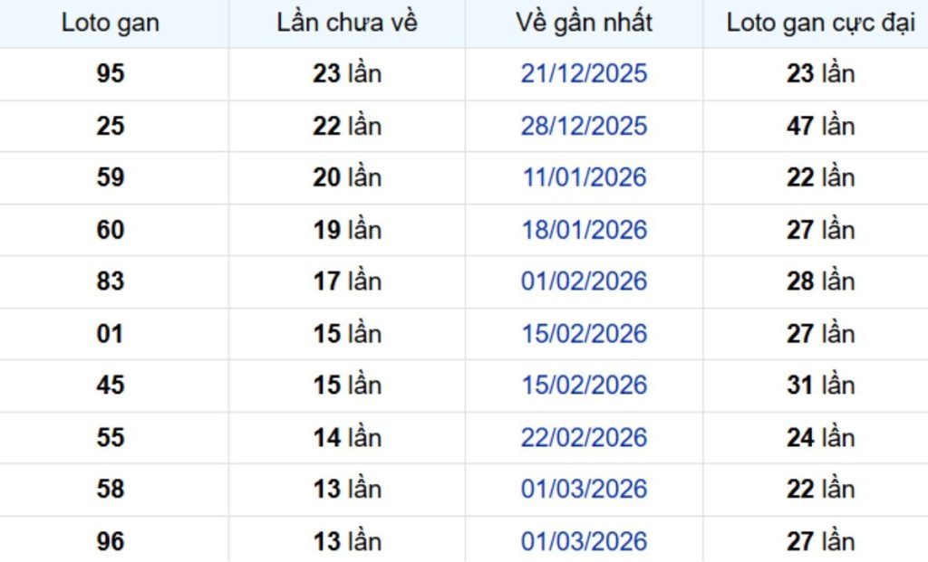 Thống kê lô gan Đà Lạt ngày 14/06/2026: