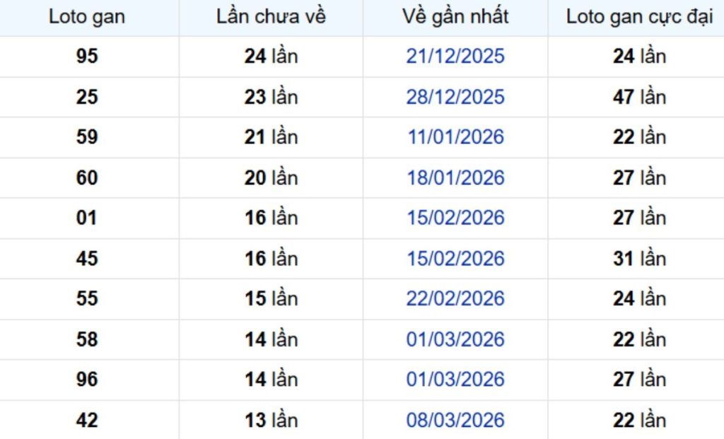 Thống kê lô gan Đà Lạt ngày 21/06/2026: