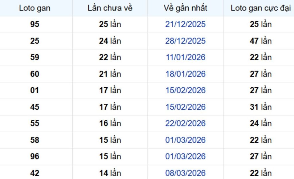 Thống kê lô gan Đà Lạt ngày 28/06/2026:
