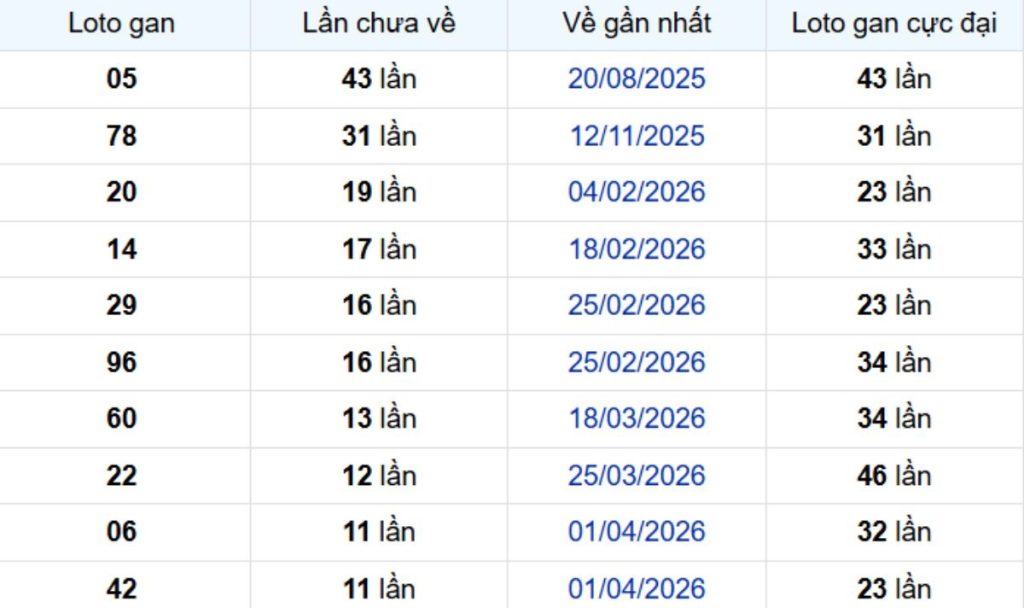 Thống kê lô gan Đồng Nai 01/07/2026: