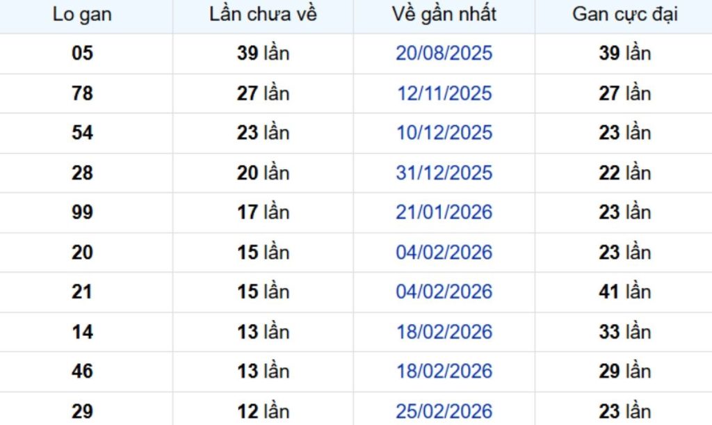 Thống kê lô gan Đồng Nai 03/06/2026: