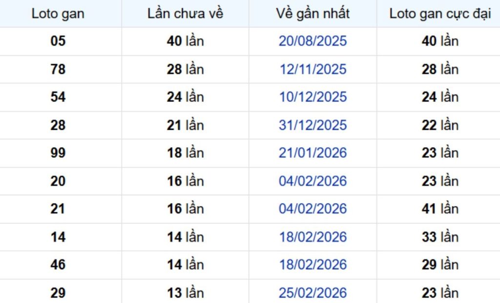 Thống kê lô gan Đồng Nai 10/06/2026: