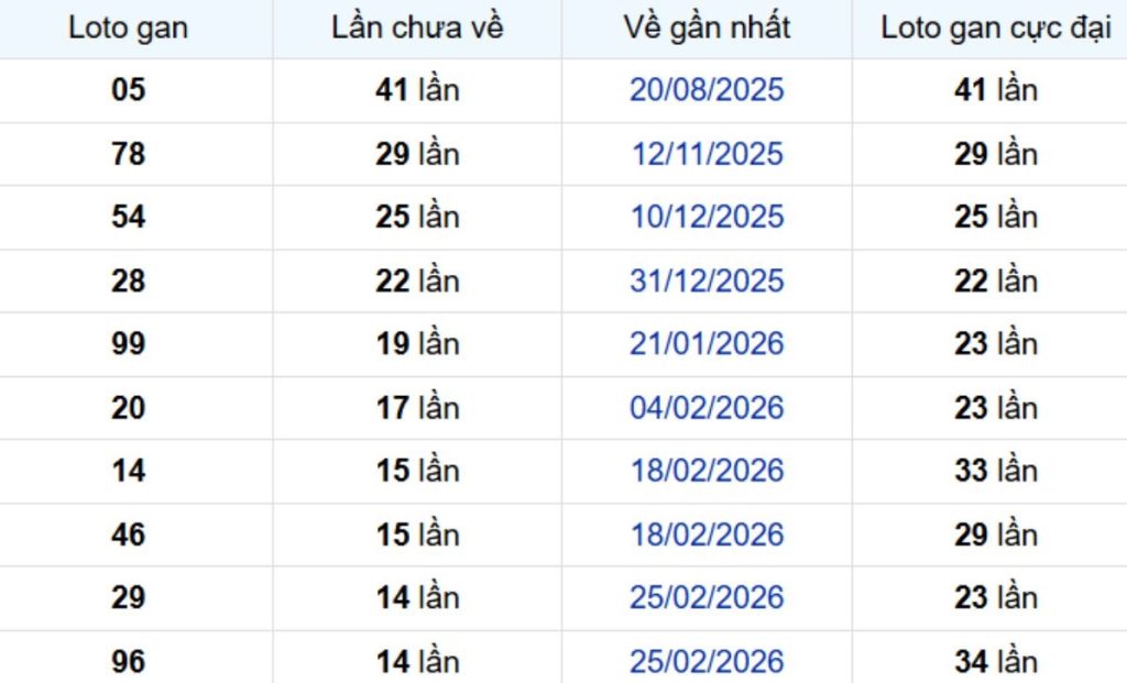 Thống kê lô gan Đồng Nai 17/06/2026: