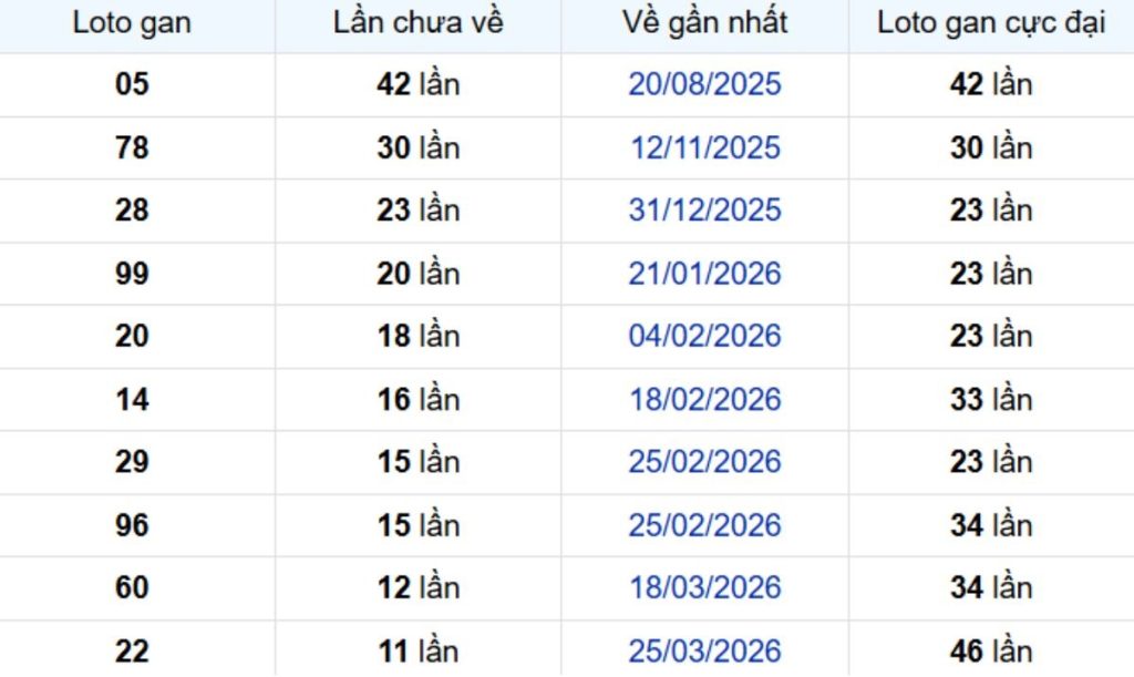 Thống kê lô gan Đồng Nai 24/06/2026: