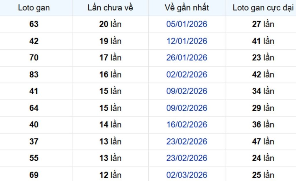 Thống kê lô gan Đồng Tháp 08/06/2026: